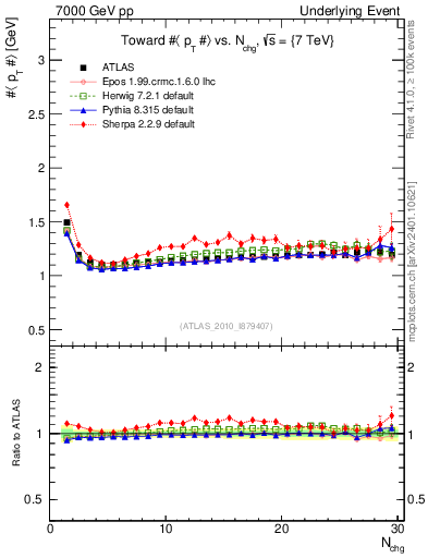 Plot of avgpt-vs-nch-twrd in 7000 GeV pp collisions