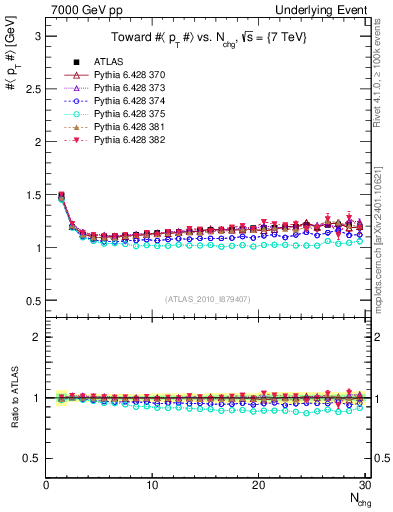 Plot of avgpt-vs-nch-twrd in 7000 GeV pp collisions