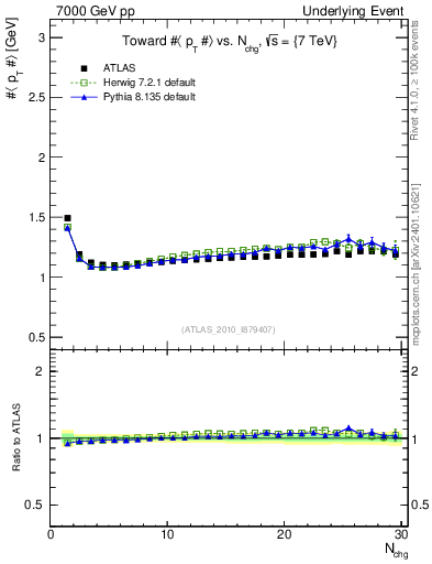 Plot of avgpt-vs-nch-twrd in 7000 GeV pp collisions