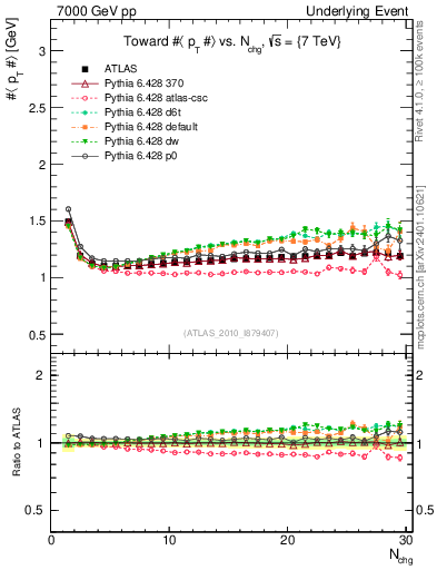 Plot of avgpt-vs-nch-twrd in 7000 GeV pp collisions