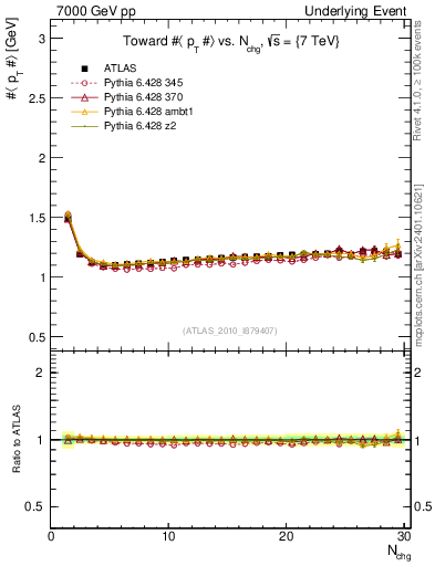 Plot of avgpt-vs-nch-twrd in 7000 GeV pp collisions