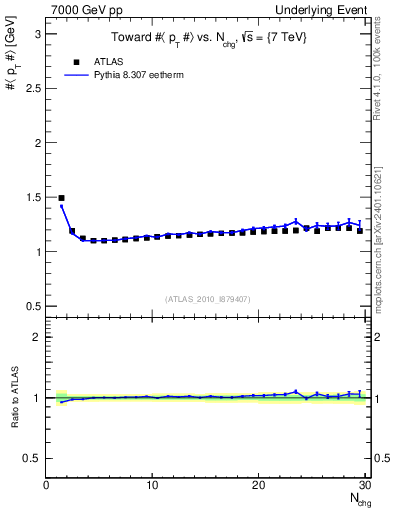 Plot of avgpt-vs-nch-twrd in 7000 GeV pp collisions