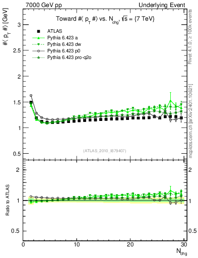 Plot of avgpt-vs-nch-twrd in 7000 GeV pp collisions