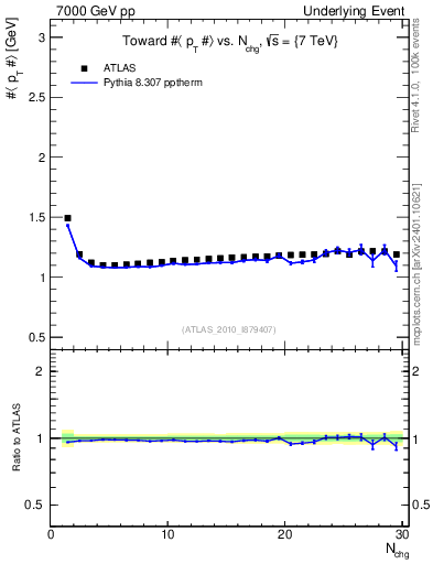 Plot of avgpt-vs-nch-twrd in 7000 GeV pp collisions