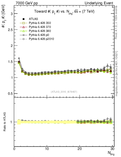 Plot of avgpt-vs-nch-twrd in 7000 GeV pp collisions