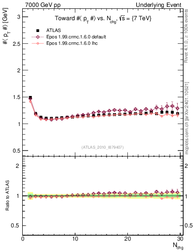 Plot of avgpt-vs-nch-twrd in 7000 GeV pp collisions