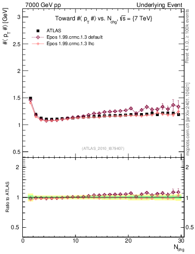 Plot of avgpt-vs-nch-twrd in 7000 GeV pp collisions
