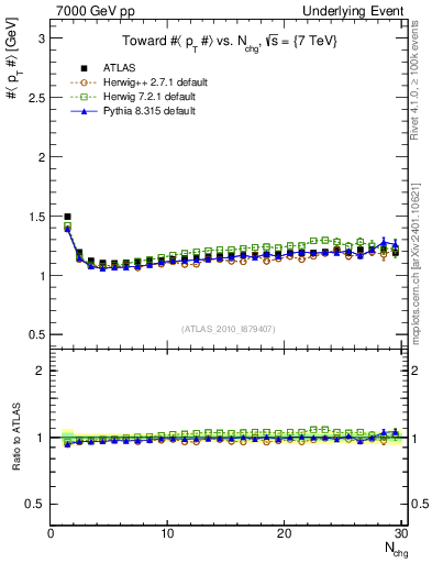 Plot of avgpt-vs-nch-twrd in 7000 GeV pp collisions