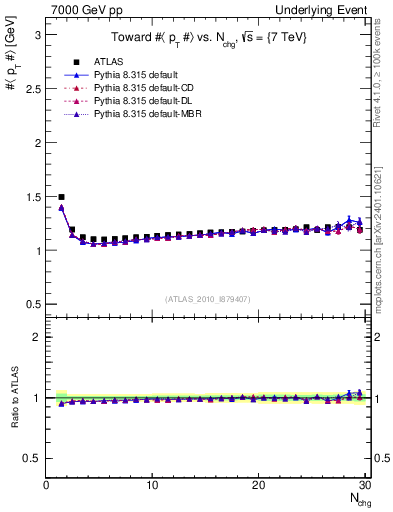 Plot of avgpt-vs-nch-twrd in 7000 GeV pp collisions