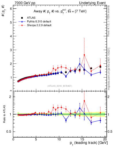 Plot of avgpt-vs-pt-away in 7000 GeV pp collisions