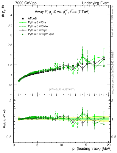 Plot of avgpt-vs-pt-away in 7000 GeV pp collisions