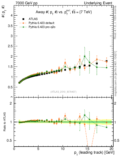 Plot of avgpt-vs-pt-away in 7000 GeV pp collisions