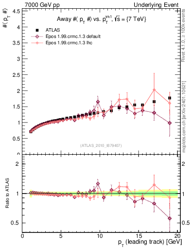 Plot of avgpt-vs-pt-away in 7000 GeV pp collisions