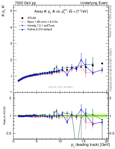 Plot of avgpt-vs-pt-away in 7000 GeV pp collisions
