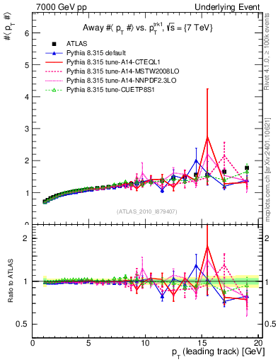 Plot of avgpt-vs-pt-away in 7000 GeV pp collisions