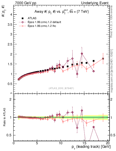Plot of avgpt-vs-pt-away in 7000 GeV pp collisions