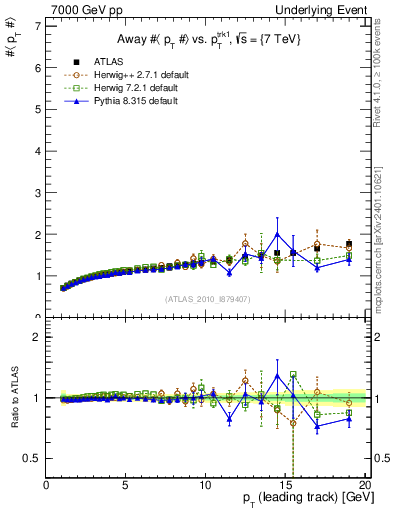 Plot of avgpt-vs-pt-away in 7000 GeV pp collisions