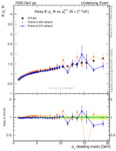 Plot of avgpt-vs-pt-away in 7000 GeV pp collisions