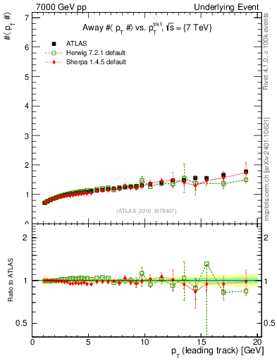 Plot of avgpt-vs-pt-away in 7000 GeV pp collisions