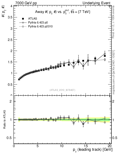 Plot of avgpt-vs-pt-away in 7000 GeV pp collisions