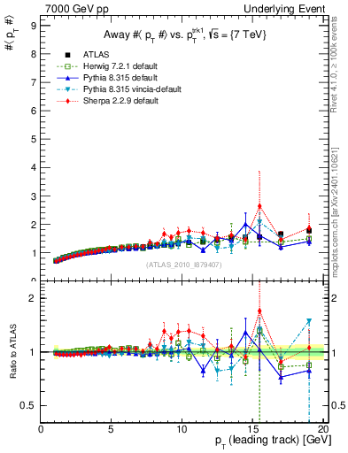 Plot of avgpt-vs-pt-away in 7000 GeV pp collisions