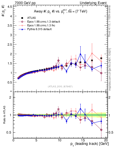 Plot of avgpt-vs-pt-away in 7000 GeV pp collisions