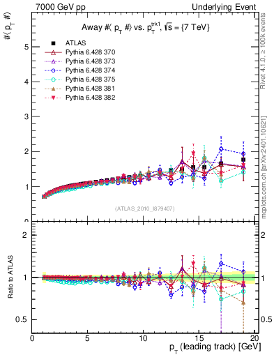 Plot of avgpt-vs-pt-away in 7000 GeV pp collisions