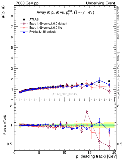 Plot of avgpt-vs-pt-away in 7000 GeV pp collisions