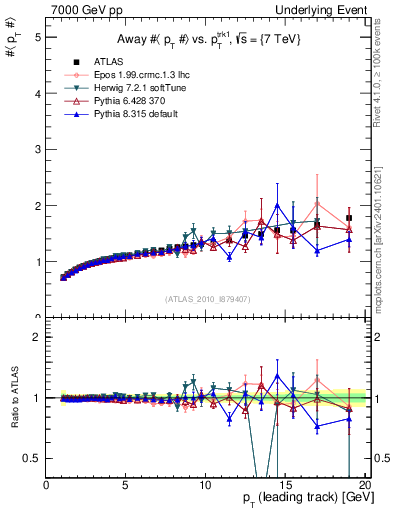 Plot of avgpt-vs-pt-away in 7000 GeV pp collisions