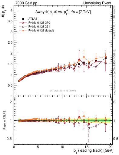 Plot of avgpt-vs-pt-away in 7000 GeV pp collisions