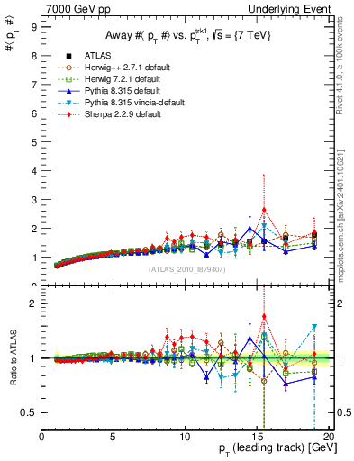 Plot of avgpt-vs-pt-away in 7000 GeV pp collisions