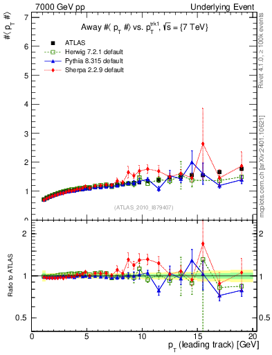 Plot of avgpt-vs-pt-away in 7000 GeV pp collisions