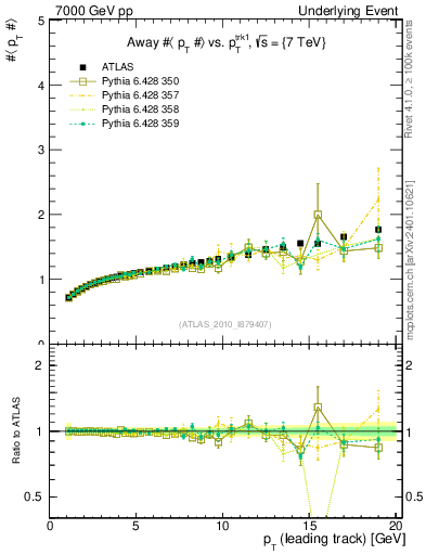 Plot of avgpt-vs-pt-away in 7000 GeV pp collisions