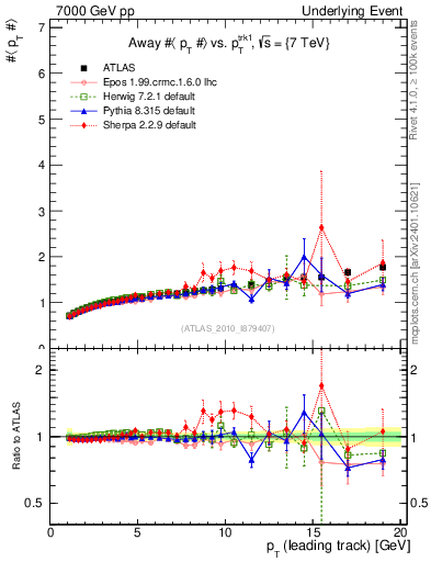 Plot of avgpt-vs-pt-away in 7000 GeV pp collisions