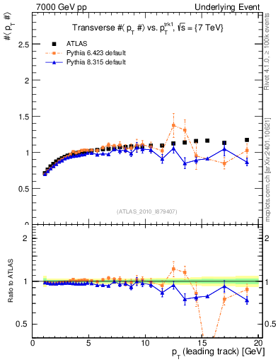 Plot of avgpt-vs-pt-trns in 7000 GeV pp collisions