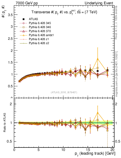 Plot of avgpt-vs-pt-trns in 7000 GeV pp collisions
