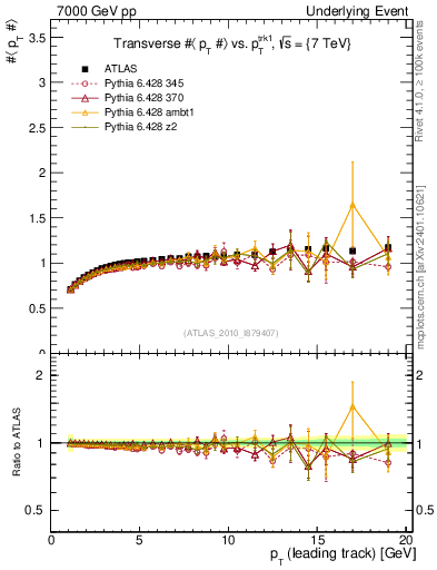 Plot of avgpt-vs-pt-trns in 7000 GeV pp collisions