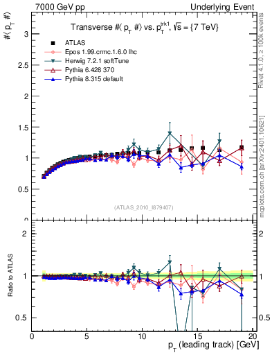 Plot of avgpt-vs-pt-trns in 7000 GeV pp collisions