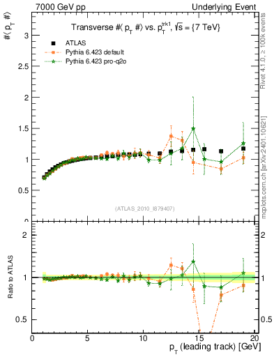 Plot of avgpt-vs-pt-trns in 7000 GeV pp collisions