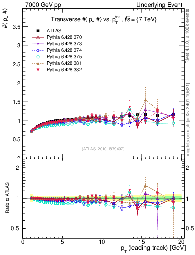 Plot of avgpt-vs-pt-trns in 7000 GeV pp collisions
