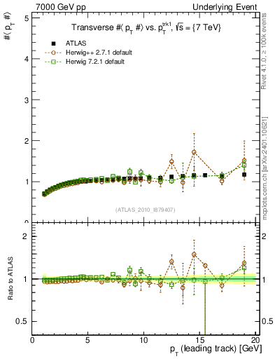 Plot of avgpt-vs-pt-trns in 7000 GeV pp collisions