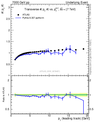 Plot of avgpt-vs-pt-trns in 7000 GeV pp collisions