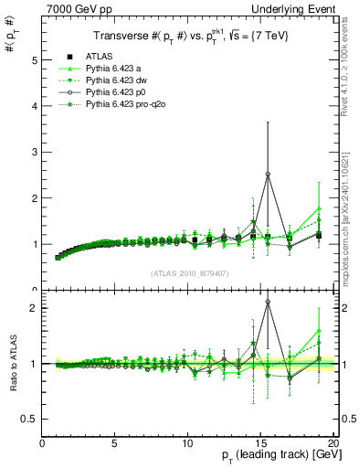 Plot of avgpt-vs-pt-trns in 7000 GeV pp collisions