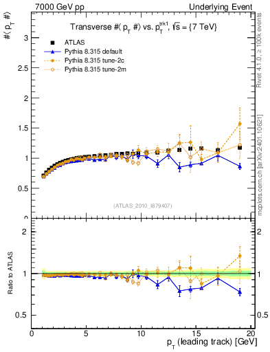 Plot of avgpt-vs-pt-trns in 7000 GeV pp collisions