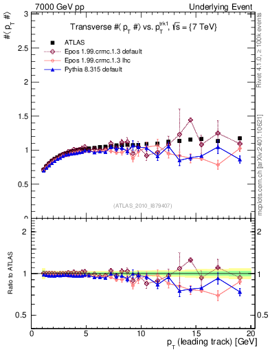 Plot of avgpt-vs-pt-trns in 7000 GeV pp collisions