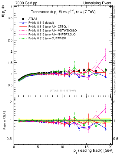 Plot of avgpt-vs-pt-trns in 7000 GeV pp collisions