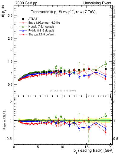 Plot of avgpt-vs-pt-trns in 7000 GeV pp collisions