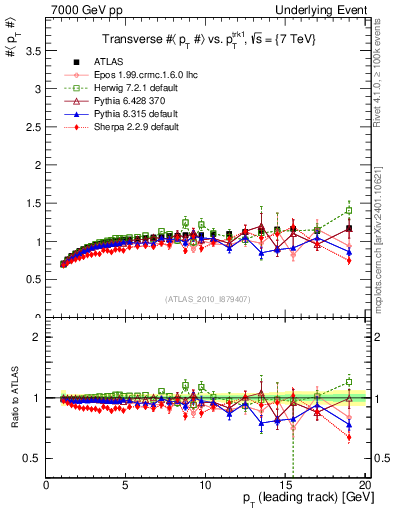 Plot of avgpt-vs-pt-trns in 7000 GeV pp collisions