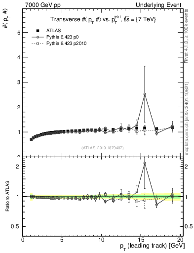 Plot of avgpt-vs-pt-trns in 7000 GeV pp collisions