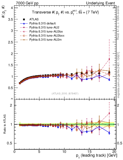 Plot of avgpt-vs-pt-trns in 7000 GeV pp collisions